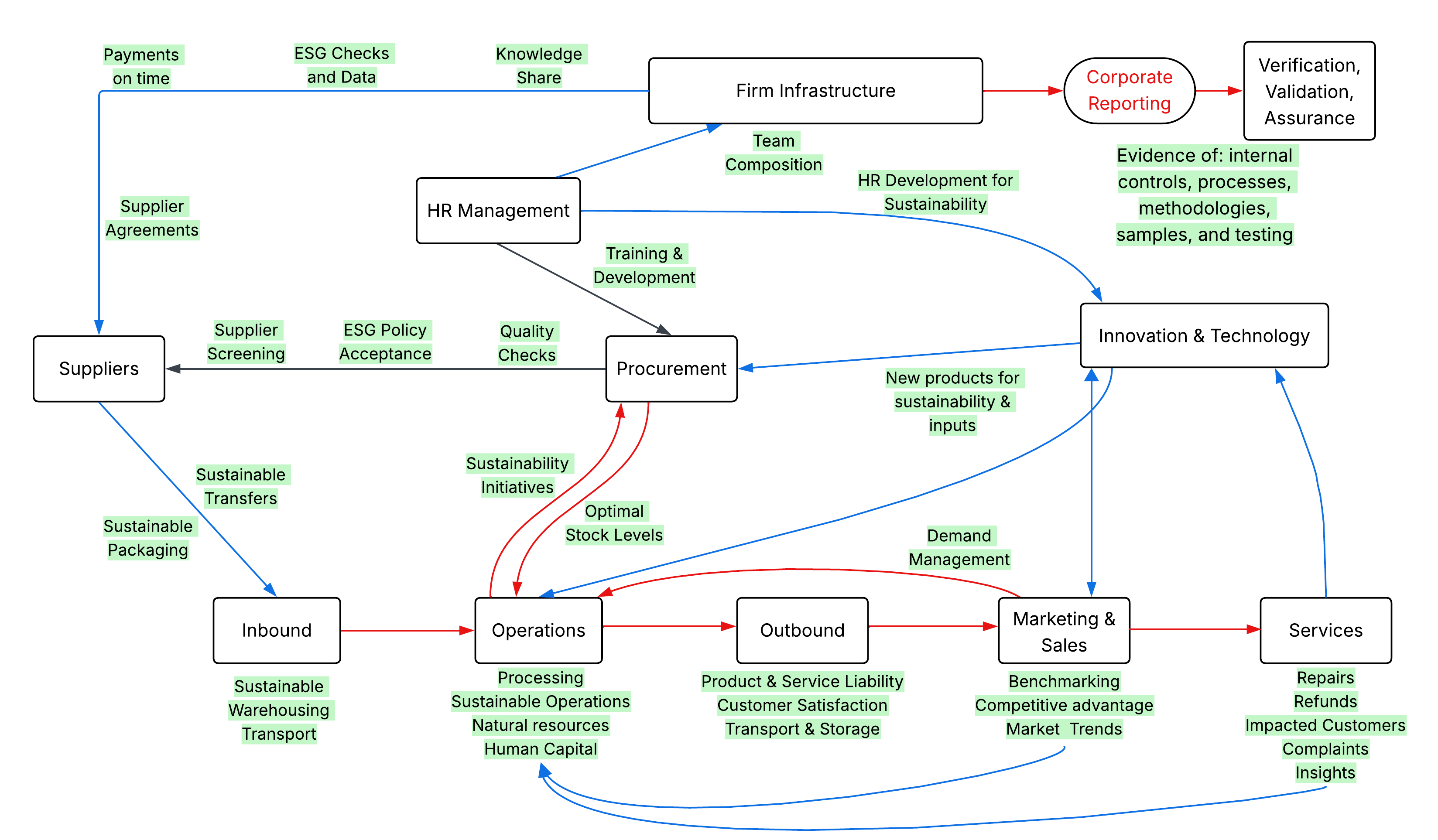 Porter's Value Chain ESG Overlay